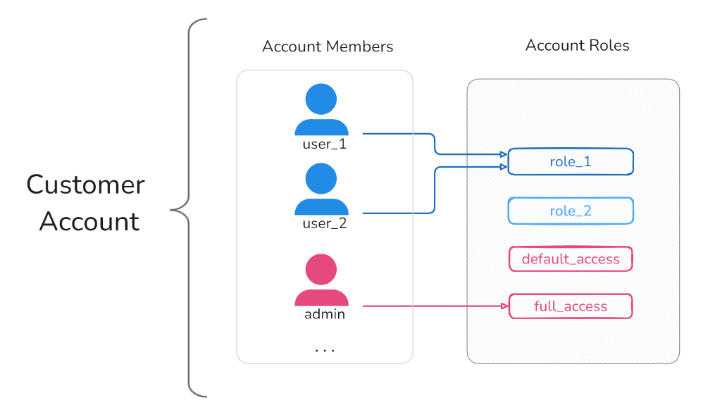 Account Members & Roles Diagram