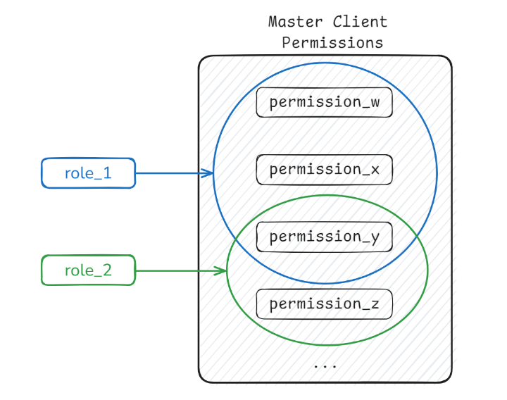 Account Permissions Diagram