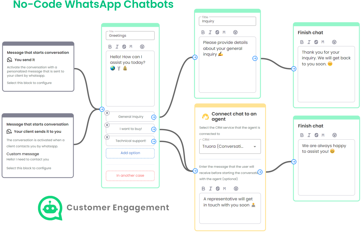 Whatsapp no code flows