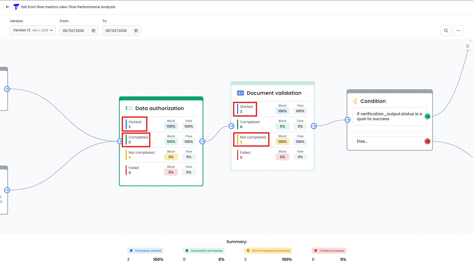 Key metrics displayed on each block