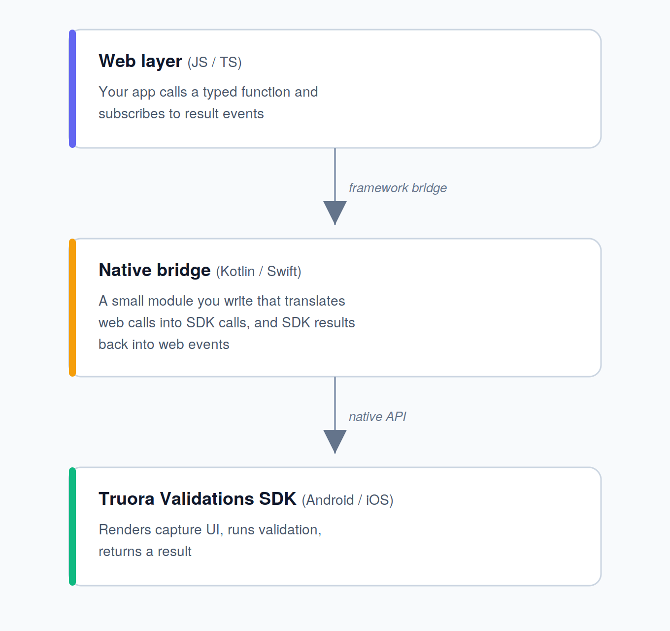 The bridge pattern: the web layer (JS/TS) calls a native bridge (Kotlin/Swift) through the framework bridge, and the native bridge drives the Truora Validations SDK (Android/iOS) through the native API.